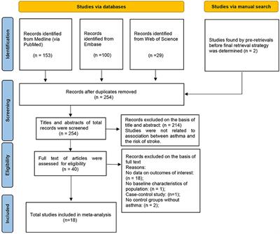 Meta-Analysis of the Association Between Asthma and the Risk of Stroke